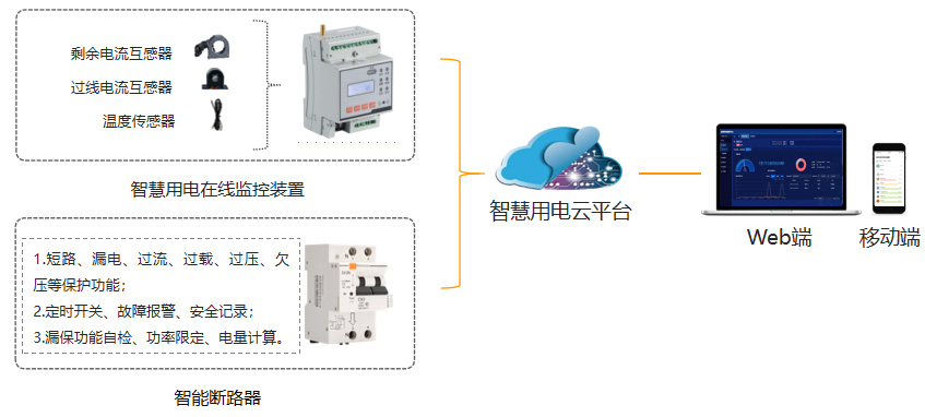 智慧用電系統架構 智慧用電系統架構