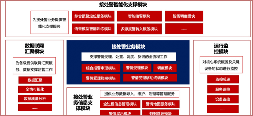 智能接處警系統架構 智能接處警系統架構